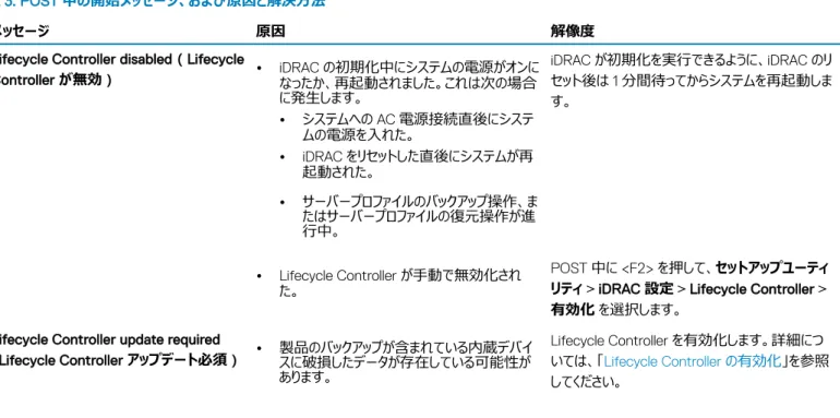 表 3. POST 中の開始メッセージ、および原因と解決方法