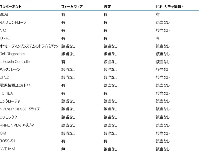 表 12. 対応コンポーネント コンポーネント ファームウェア 設定 セキュリティ情報* BIOS 有 有 有 RAID コントローラ 有 有 該当なし NIC 有 有 該当なし iDRAC 有 有 有 オペレーティングシステムのドライバパック 該当なし 該当なし 該当なし Dell Diagnostics 該当なし 該当なし 該当なし Lifecycle Controller 有 該当なし 該当なし バックプレーン 該当なし 該当なし 該当なし CPLD 該当なし 該当なし 該当なし 電源装置ユニット**