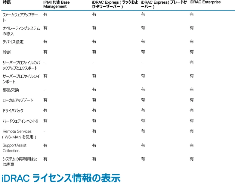 表 1. Lifecycle Controller のライセンス可能機能