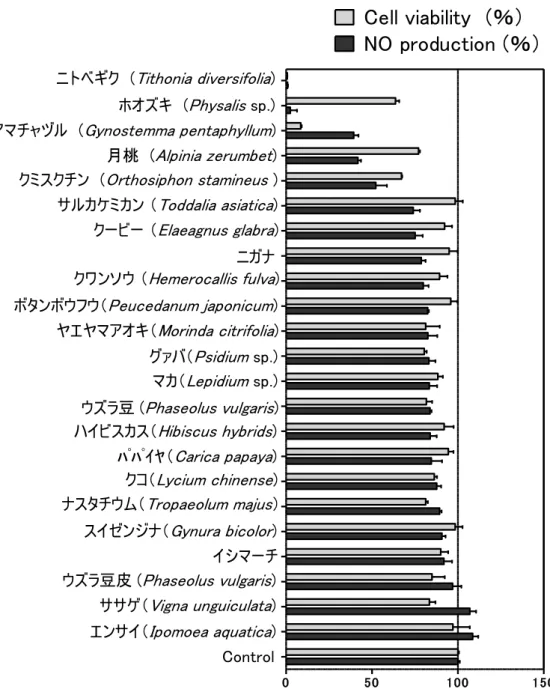 Fig.  2-1.  Screening  of  natural  materials  with  anti-inflammatory  activity.  Cells  were  treated with extracts (50 µg/mL) and LPS (100 ng/mL) for 24 h and NO production was  measured using the Griess reagent