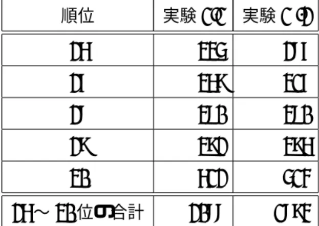 表 5.7: 実験 1.1 と実験 1.2 における各リーチャー (26 〜 30 位 ) のダウンロード時間 (s) 順位 実験 1.1 実験 1 .2 26 335 287 27 369 317 28 380 380 29 392 396 30 612 514 26 〜 30 位の合計 2088 1894 5.3.2 実験 2.1 と実験 2.2 の結果 方式 (2) の評価は実験 2.1 と実験 2.2 によって行い，実験 2.1 では通常の OpenTracker による BitTorrent シス