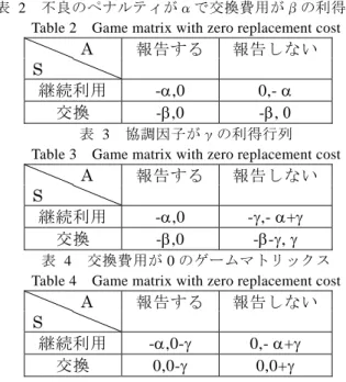 図  3 においてサービス提供者は  2 種類のセキュリティ部品 SC#1 と SC#2 を交換で きるものとする。2 つの SC は検査者 P により検査されている。セキュリティ不良に 起因する利害のみに着目し、サービスそのものによる利益と損失は 0 としている。ま た、不良が発覚した場合の損失の期待値をα、 SC モジュール交換の費用をβとしてい る。この利得行列では、検査者 A は不良があった場合に報告を行わないとペナルティ -αを課せられるため、不良を発見するように動機付けられる。またサービス提供者