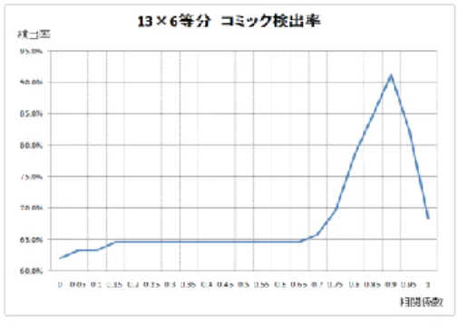 図 8    13 × 6 等分コミック検出率 4.2 ランレングス  ピアソンの積率相関係数と同様に，ランレングスに注目した際の， x 軸 ( 横 ) 方向， y 軸 ( 縦 ) 方向分割数による，コミック検出率の推移を求めた結果が，図 9, 10 である．ま た，そのグラフにおける近似曲線を求めた結果が，図 11, 12 の赤線部分である．この 時，それぞれの近似曲線における寄与率は， x 軸 ( 横 ) 方向の分割数別で約 0.97 であり， また y 軸 ( 縦 ) 方向の分割数別で約 0.99 と