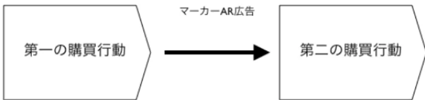 図 2 代表的な消費者行動のモデル 3.4 ARビジネスの中心的価値と対象顧客層の幅による分類 現在のARで商業化されているもの,あるいはすぐに商業化される可能性のある例とし ては以下のようなものがある