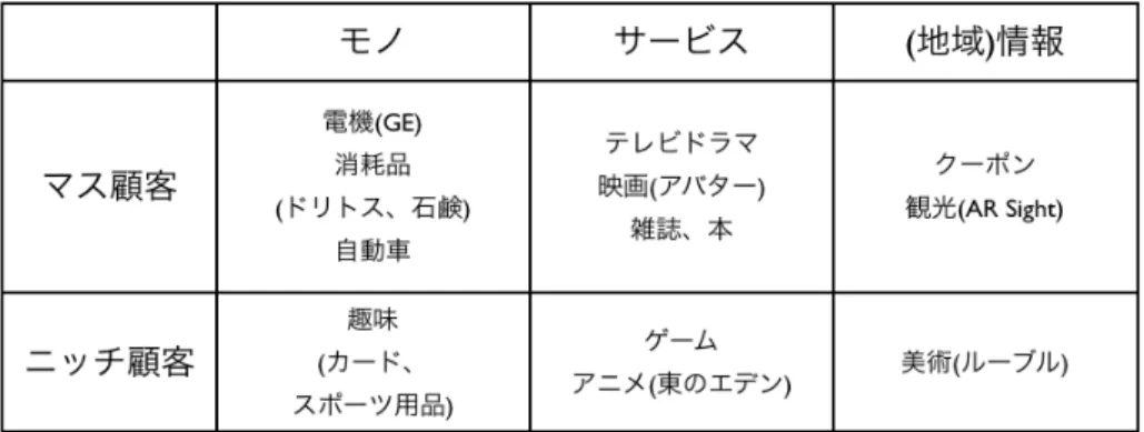 図 4 ARビジネスの中心的価値と対象顧客層の幅による分類  4. 課題 本稿では消費者モデルにおける広告の効果を考えながら従来のマス広告,ウェブ広告と 比較してAR広告の現状の整理を試みたが,AR広告の効果測定については新たな構成要素 を提案する仮説段階にとどまった.引き続き,従来の広告との統一的な体系化が待たれる