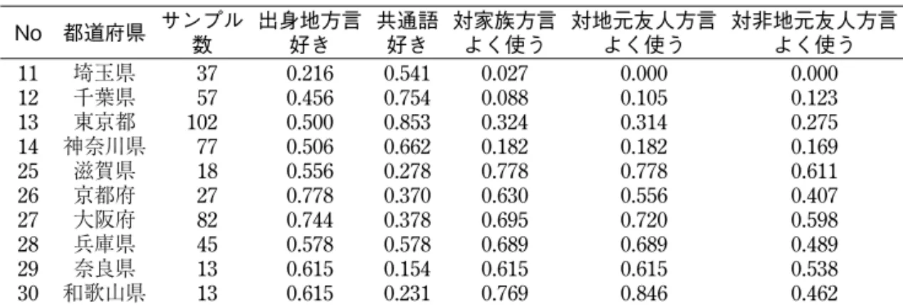 表 1： 方言意識調査データの読み込み結果 No 都道府県 サンプル 数 出身地方言好き 共通語好き 対家族方言よく使う 対地元友人方言よく使う 対非地元友人方言よく使う 11 埼玉県 37 0.216 0.541 0.027 0.000 0.000 12 千葉県 57 0.456 0.754 0.088 0.105 0.123 13 東京都 102 0.500 0.853 0.324 0.314 0.275 14 神奈川県 77 0.506 0.662 0.182 0.182 0.169 25 滋賀県 1