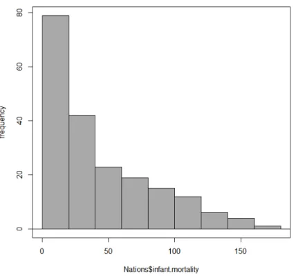 図 15 Nations データセットの infant.mortality のヒストグラムを表示するグラフィックスウィンドウ 図 16 数値による要約ダイアログボックス — dialog.memory オプションを TRUE にし，リセットボ タンを表示している． 一般化線形モデルのダイアログには，分布族とこれに対応するリンク関数を選択する機能がある） ，図 16 に示す 線形モデルのダイアログボックスと共通する一般的な構造を持つ． *14  変数のリストボックスにある変数をダブルクリックすると，モデル式