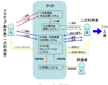 図  1 システム概要図  2.1  作 家 登 録 ・ 脚 本 登 録 シ ス テ ム    オリジナル脚本の掲載を希望するアマチュア劇作家（Ａ）は，自身の情報，および 公開したい脚本を登録する．登録作家は，E-mail アドレスを登録後，登録した E-mail アドレスに届いた初期パスワードで認証後，登録サイトにアクセスする．登録サイト では，氏名，追加の連絡先など自身の情報を入力し，その後，オリジナル脚本を登録 する．脚本の情報は，題名，副題に加え，あらすじ，上演時間，上演人数，ジャンル などである．