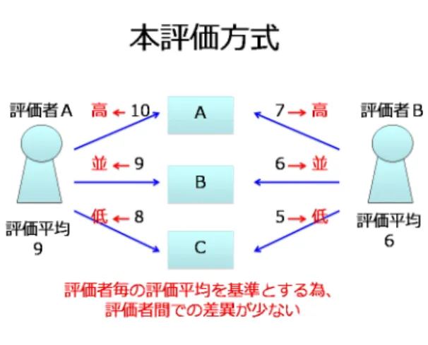 図  4  絶対値による評価模式  そこで，本システムでは，評価者が点数制で評価を入力した後，入力された評価値 から評価平均を算出する．評価平均と実際に入力された評価値の相対関係を比較する ことで評価者間の差異を減らすことを目的とした．具体的には，同一評価者が複数作 品に対して入力した数値を集計し評価値の平均値（評価平均）を算出する．その後， 個々の評価値と評価平均値を比較する．（図  5）  評価平均からの差が評価値となるので，入力される評価値はある程度のばらつきが 必要となる．相対評価を導くことで，評価