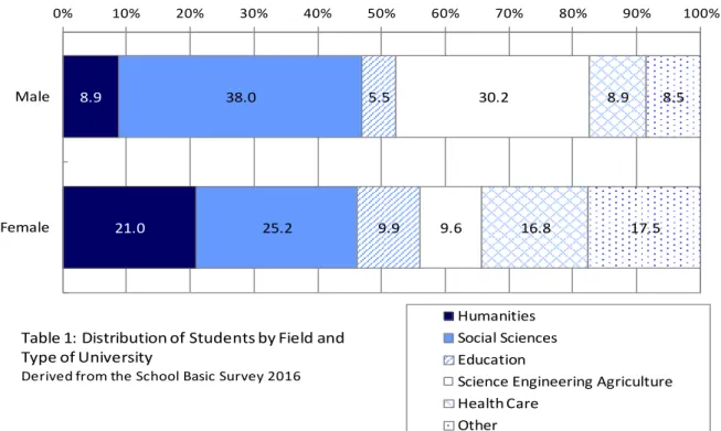 Table 1: Distribution of Students by Field and  Type of University