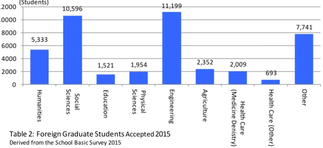 Table 2: Foreign Graduate Students  Accepted 2015