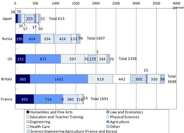 Table 3: Masters Degrees per Million Population 2010