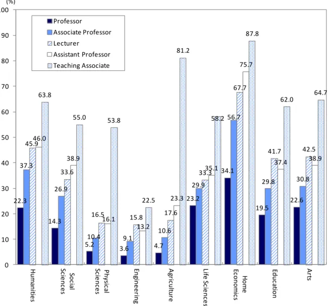 Table 8: Proportion  of Women by Academic Rank 2014