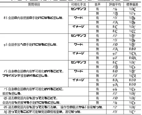 表 2 会話の内容把握テスト結果