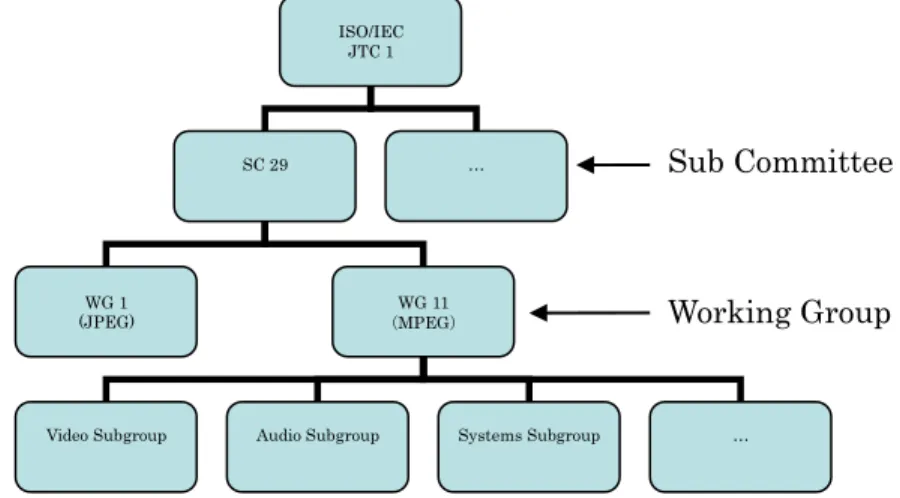 図  1 MPEG の組織構造． MPEG は SC 29 の中の Working Group の一つ (WG 11) であ るが MPEG もいくつかの Subgroup を設置して活動している． 
