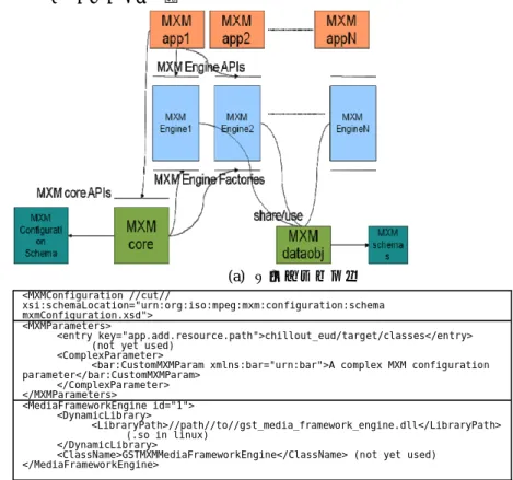 図 4 MXM 上に構築されたコンテンツシェアリングサービスの(a)アーキテクチャと  (b) MXM Configuration File ．サーバー，クライアントともに MXM ミドルウエア上 に構築され，アプリケーションは MXM Configuration File により記述される． （Angelo  Difino，“An  MXM-based application for sharing protected content”，MXM Workshop  2009 より）