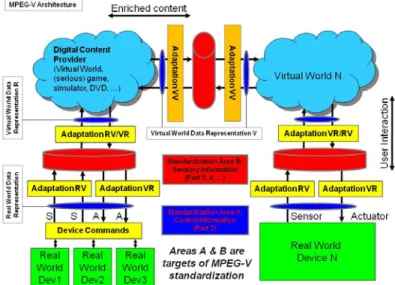 図 6 MPEG-V の標準化対象  図中 Standardization Area として示された部分が標準化 対象 (ISO/IEC JTC 1/SC 29/WG 11 N 10526 MPEG-V Extended Call for Proposals より )  現在，個々のサービスは孤立しているが，より実用的な用途を目指すのであれば，