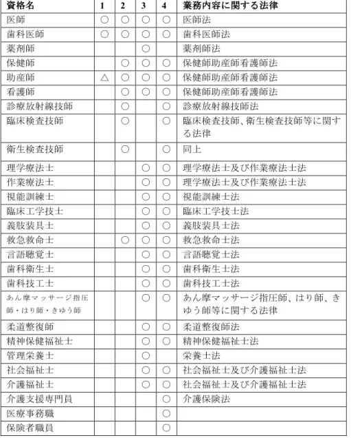 表 表表表   2 ：：： ：各資格と業務内容に関する法律各資格と業務内容に関する法律各資格と業務内容に関する法律各資格と業務内容に関する法律 資格名 資格名資格名資格名 1  2  3  4  業務 業務内容に関する法律業務業務内容に関する法律内容に関する法律内容に関する法律 医師 ○ ○ ○ ○ 医師法 歯科医師 ○ ○ ○ ○ 歯科医師法 薬剤師 ○ 薬剤師法 保健師 ○ ○ ○ 保健師助産師看護師法 助産師 △ ○ ○ ○ 保健師助産師看護師法 看護師 ○ ○ ○ 保健師助産師看護師法 診療放射線技