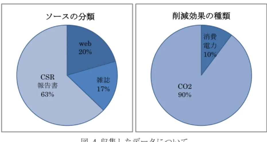 図  2  エコイノベーション普及の概念図 図  3  環境貢献の分布  図   4  収集したデータについて3.1 産業から見たエコイノベーションの現状  ここでは，企業の環境対策についての調査結果を示す．この調査は，企業が公表する環境対策の貢献度の分布を調べることを目的として，様々なメディアに掲載されている環境対策からその環境への貢献度がパーセンテージで示されている事例を収集した．以下が，この調査の概要である． 目的：企業が公表しているCO2，消費電力の削減効果[%]の分布を調べる．   収集する事