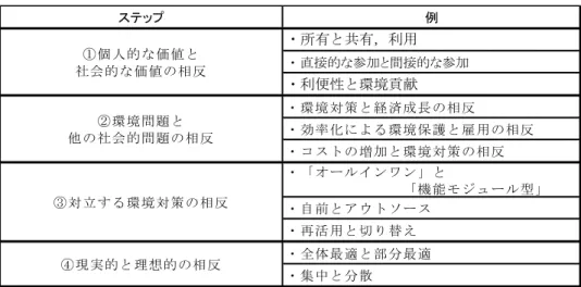 表   2  相反論点 ステップ 例 ・所有と共有，利用  ・ 直接的な参加と間接的な参加 ・利便性と環境貢献 ・環境対策と経済成長の相反 ・効率化による環境保護と雇用の相反 ・コストの増加と環境対策の相反 ・「オールインワン」と 　　　　　　　　「機能モジュール型」 ・自前とアウトソース ・再活用と切り替え ・全体最適と部分最適 ・集中と分散①個人的な価値と社会的な価値の相反②環境問題と他の社会的問題の相反③対立する環境対策の相反④現実的と理想的の相反 ・  利便性と環境貢献  利便性を損なわない程度に貢