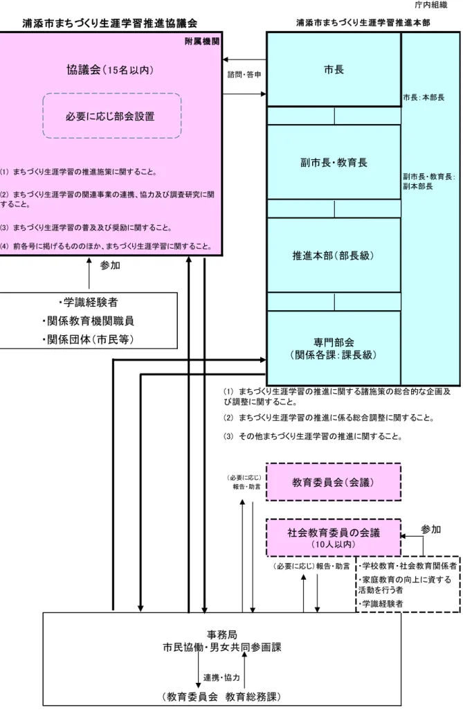図表 庁内 体制図 庁内組 諮問 答申 市長：本部長 生涯学習 推進施策 関 副市長 教育長： 副本部長 生涯学習 及及 奨励 関 前各号 掲 生涯学習 関 参加 生涯学習 推進 総合調整 関 生涯学習 推進 関 参加 学識経験者 教育委員会 教育総務課生涯学習関連業連携 協力及調査研究 関協議会15内必要 応 部会設置 社会教育委員 会議人内必要 応報告 助言必要 応報告 助言生涯学習推進 関 諸施策 総合的 企画及調整 関関団体 市民等務局市民協働 男女共参画課連携 協力専門部会関各課：課長級学識経験者
