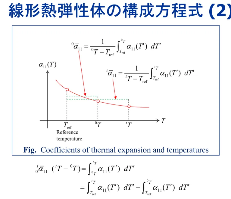 Fig.  Coefficients of thermal expansion and temperatures