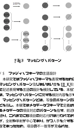 Fig. 2 マッピング・パターン 3.2 ファジィ・スキーマの言語設計 本研究ではファジィ・スキーマを表現するために， マッピング・パターン及びあいまい度を XML 形式 で記述表現する言語の設計を検討している．本稿で は，マッピング・パターンに関する検討内容を示す． マッピング・パターンとは，写像のパターンのこ とを指し，本稿ではメタデータスキーマで定義され るメタデータの項目対応のパターンを指す．前述の 通り，これまでにも項目の対応付けは行われてきた が，全射や単射が中心であり，かつ人手を介する写 像