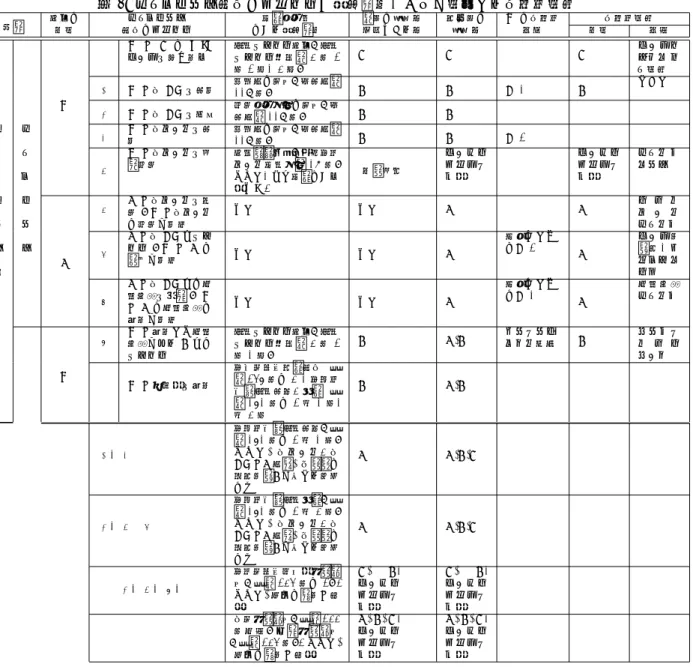 表 2: フィッシング詐欺のプロセスと犯罪類型，それに対応する技術的対策 分類 行為の フィッシング 適用可能性 法上の被害者 実益上の M の技術的 技術的対策 主体 詐欺のプロセス のある犯罪類型 (告訴できる者) 被害者 手口 主体 手段 1 M が C の Web サーバを乗っ取り 不正アクセス行為（不正アクセス禁止法 3 条 2 項 2 号， 3 号） C C C サーバセキュリ ティ対策 2 M が偽 HP を作成 複製権の侵害（著作権法 119 条） B B ※ 1 B すかし M 3 M が