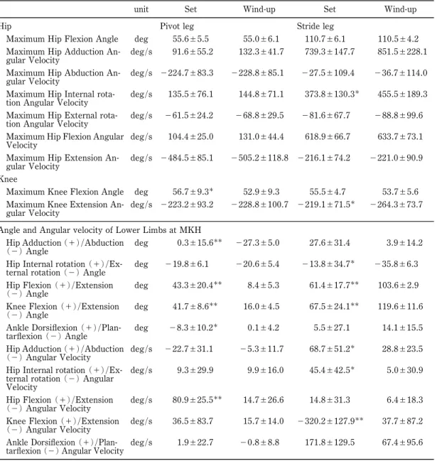 Table 2 Lower-limbs kinematics diŠerence between set and wind-up.