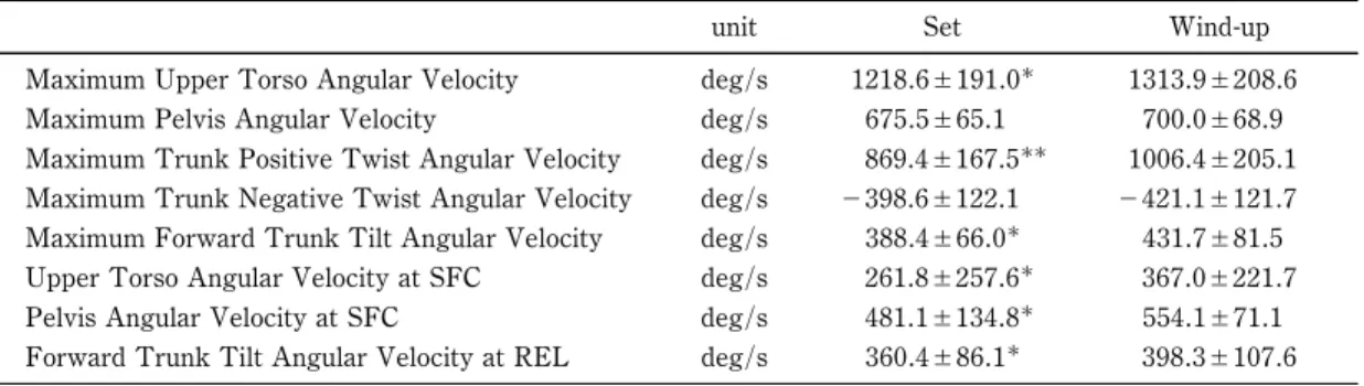 Table 3 Trunk kinematics diŠerence between set and wind-up.