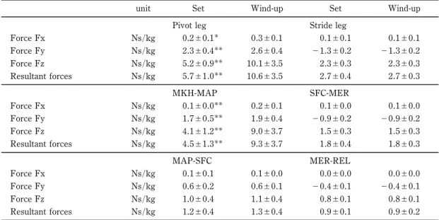 Table 5 Impulse data diŠerence between set and wind-up.