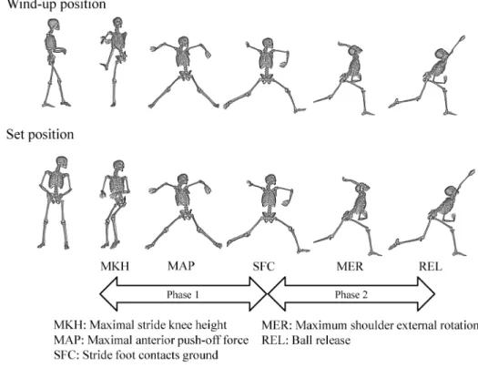 Figure 3 Deˆnition of coordinate system ˆxed at the hip, knee and ankle joints calculate the joint angle of each joint