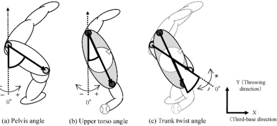 Figure 6 Phases of pitching motion.