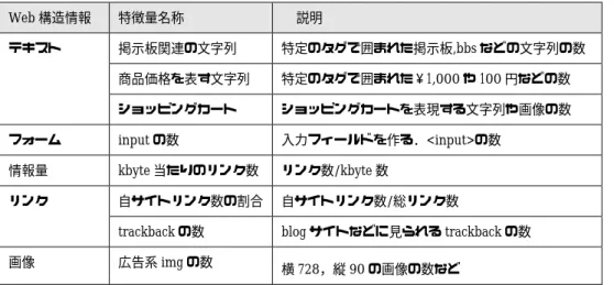 表 3-2  分類精度が最も良かった Web 構造情報一覧 Web 構造情報  特徴量名称  説明  掲示板関連の文字列  特定のタグで囲まれた掲示板,bbs などの文字列の数  商品価格を表す文字列  特定のタグで囲まれた￥1,000 や 100 円などの数 テキスト  ショッピングカート ショッピングカートを表現する文字列や画像の数 フォーム input の数  入力フィールドを作る．<input>の数  情報量 kbyte 当たりのリンク数  リンク数/kbyte 数  自サイトリンク数の
