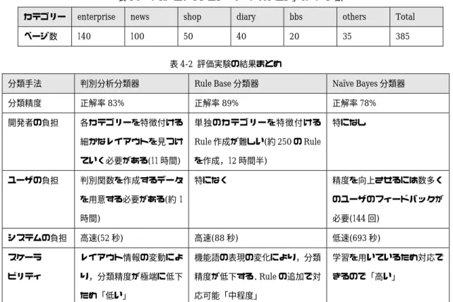 表 4-2  評価実験の結果まとめ