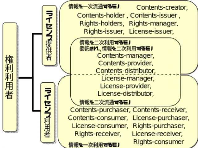 表 1 各 DRM 処理と DRM System の対応関係 . 処理 (図中の分類) 主な機能 DRM の内容 創造 (create) 管理制御 発生した権利情報やコンテンツ の分類と管理 発行 (issue) 許諾制御 発信するコンテンツやラインセ ンス、権利情報に対する利用許 諾条件の設定処理 管理 (manage) 管理制御 保管する情報の管理 提供 (provide) 許諾制御 販売処理や権利処理、利用条件 の確認などの許諾発行処理 分配 (distribute) 出力制御 配信する情報の符号化や