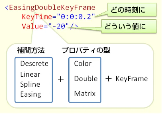Figure 2：  タイムラインの構成と種類 