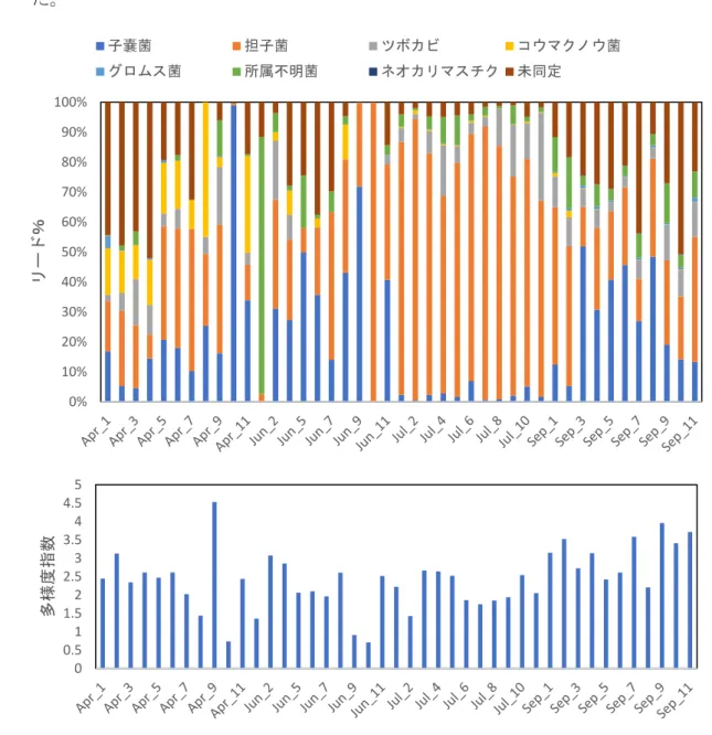 図 12   ４月 (Apr) 、 6 月 (Jun) 、 7 月 (Jul) 、 9 月 (Sep) の１１地点における各菌類門のリー ド数の割合（上）と多様度指数（下）。0%10%20%30%40%50%60%70%80%90%100%リード％子嚢菌担子菌 ツボカビ コウマクノウ菌グロムス菌所属不明菌ネオカリマスチク未同定00.511.522.533.544.55多様度指数