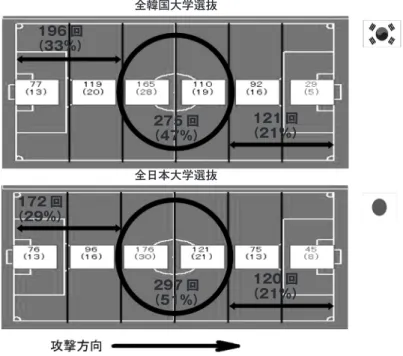 図 1.　両チームのプレー数と位置 図 2-1.　両チームのパス交換（前半）275 回（47％）297 回（51％） 121 回 （21％）120 回（21％）196 回（33％）172 回（29％）全日本大学選抜全韓国大学選抜89 回 143 回交換数（前・後半）をみてみると、全韓国大学選抜は 192 回、全日本大学選抜は 222 回で 全日本大学選抜の方が中盤でのパス交換数が多いことが示された。