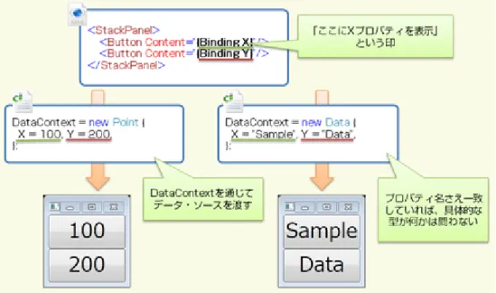 Figure 1:  同じデータを複数のコントロール上に表示する例（XAML エディタ）  このような機能を実現するためには、データの変更を通知するような仕組みが必要で、このために WPF は「データ・バインディング」という仕組みを持っている（また、次回説明する「コマンド」も、ビュ ーとモデルの疎結合を保つために有用である）。次節以降では、このデータ・バインディングについて 説明していく。  ■  データ・バインディング  WPF では、データ・ソース（＝モデルなどの、データの提供元）をビュー（＝WPF の