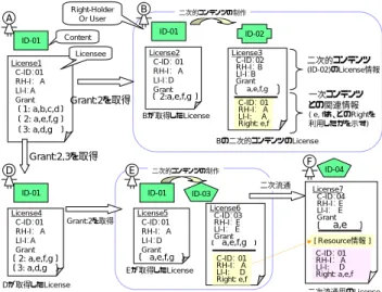 図 5 は、この様子を示したものであり、分散して流 通 する コン テン ツ X の ラ イセン スの 関係を 表し てい る。 OriginalLicense には、 A 〜 E までの Right に関す る Grant,GrantGroup が存在し、 Right A,B,D,E を含む GrantGroup には RecompositionControl が指定されてい る。ライセンスの流通環境では、各 Grant のライセンス が複数の事業者から発行されており、利用者の下には多様 レンタル業者Yが