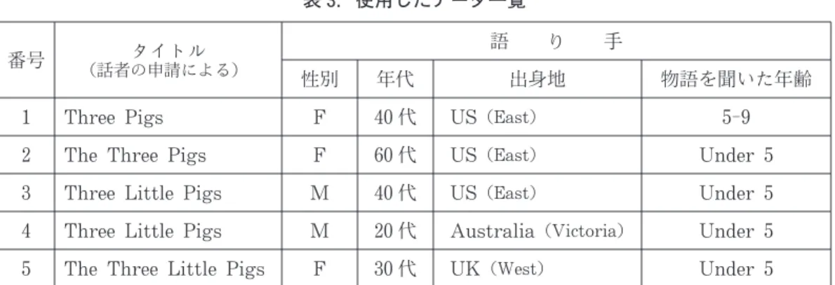 表 4.5件のデータの統計結果 使用語彙 タイプ/トークン比率 （Type/TokenRati o （TTR） ） 単語の長さ 文の長さ（平均）延べ語数 （Tokens） 異なり語数（Types） 平 均 最 長 中央値 2, 724語 362語 13
