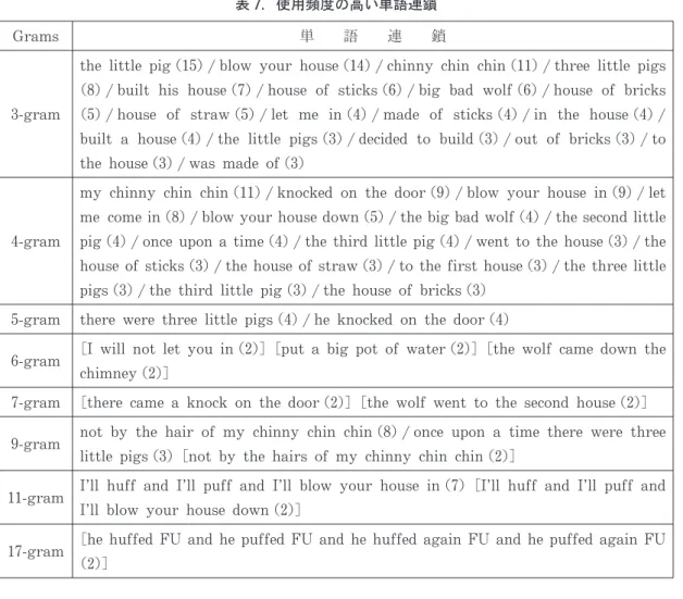表 7.使用頻度の高い単語連鎖
