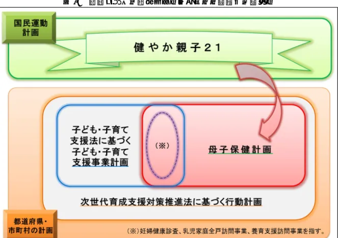 図 46  都道府県・市町村における母子保健計画の位置付け 