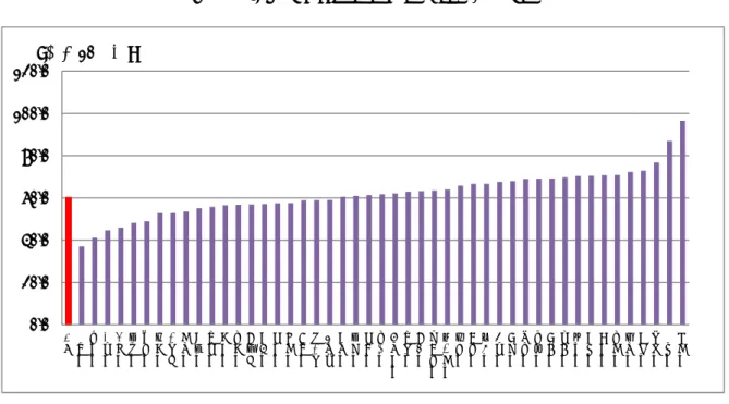 図 37  乳幼児死亡率（０～４歳）（2012 年）  資料  死亡数：人口動態統計    人口：人口推計（総務省統計局）  図 38  乳幼児死亡率の推移（０～４歳死亡数/０～４歳人口  人口 10 万対）  1980 年の上位 10 県と下位 10 県の 2012 年までの推移  資料  死亡数：人口動態統計    人口：人口推計（総務省統計局） 0.020.040.060.080.0100.0120.0全国新潟県秋田県佐賀県兵庫県長野県石川県静岡県京都府島根県岐阜県滋賀県岡山県福岡県大阪府山口県愛知県