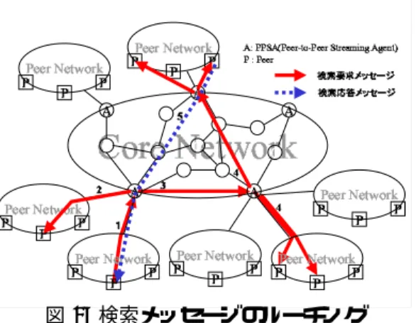 図 3: 情報共有の流れ このように空き帯域情報を共有することにより，ス トリーミングに必要な空き帯域を確保できる通信相 手の検索を実現することが可能になる． 4.1.2 検索 Peer は検索を行うときに検索キーワードと一緒 に要求帯域を記述した検索メッセージを送信する (図 4 の 1)．PPSA ではその検索メッセージをキャ プチャし，要求帯域を満たすことのできる Peer に 転送する (図 4 の 2)．同時に要求帯域を満たすこと のできる Peer を管理している PPSA に対しても検 索メッ