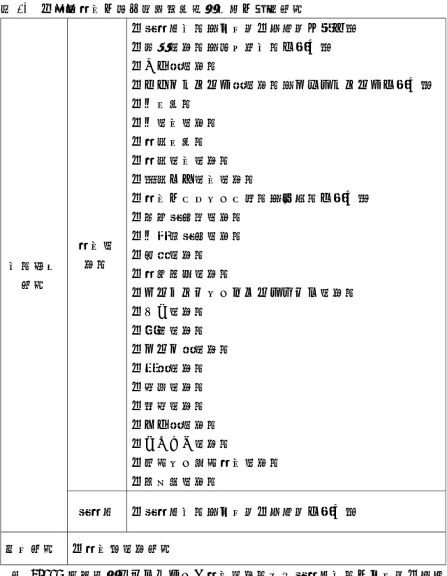 表 1.  三重県食品の自主衛生管理認定制度の対象施設  営業許可 施設  食品製 造業  ・飲食店営業（仕出屋・弁当屋に限る） ・菓子製造業（自動車営業を除く） ・あん類製造業  ・アイスクリーム類製造業（ソフトクリームを除く） ・乳処理業 ・乳製品製造業 ・食肉処理業 ・食肉製品製造業 ・魚肉ねり製品製造業 ・食品の冷凍又は冷蔵業（倉庫業を除く） ・清涼飲料水製造業 ・乳酸菌飲料製造業 ・氷雪製造業 ・食用油脂製造業  ・マーガリン又はショートニング製造業  ・みそ製造業  ・醤油製造業  ・ソース類製
