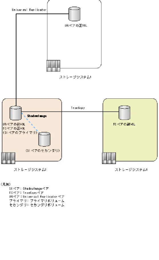 図  3-1 : UR, TC, SI 共用ボリューム構成 1