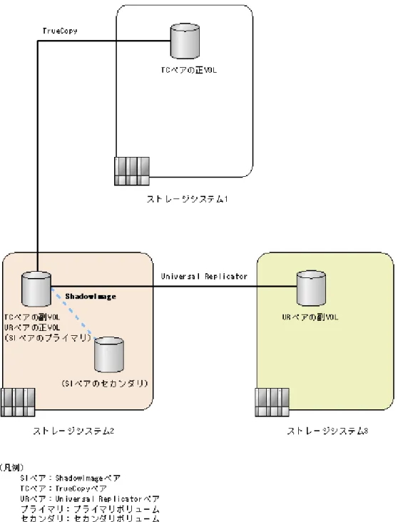 図  3-2 : UR, TC, SI 共用ボリューム構成 2