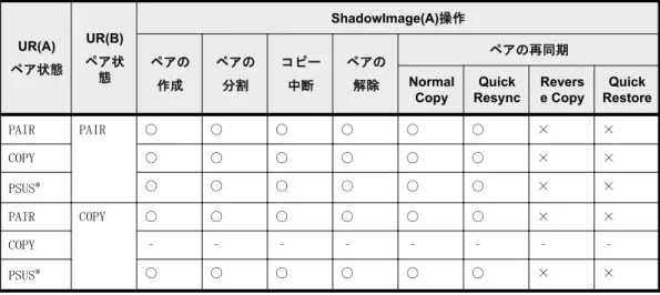 表 3-1 : ShadowImage ペアのプライマリボリュームを Universal Replicator ペア(A)(B)と併用し た場合の ShadowImage(A)操作の可否 UR(A) ペア状態 UR(B) ペア状 態 ShadowImage(A)操作ペアの 作成 ペアの分割 コピー中断 ペアの解除 ペアの再同期Normal Copy Quick Resync Reverse Copy Quick Restore PAIR PAIR ○ ○ ○ ○ ○ ○ × × COPY ○ ○ ○ ○ ○
